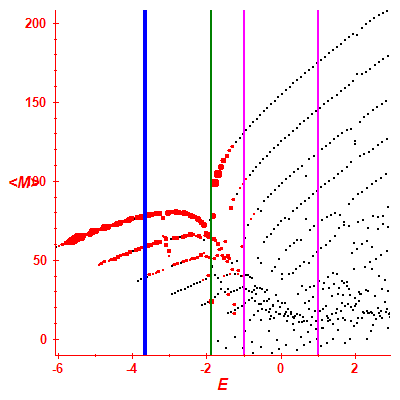 Peres lattice <M>